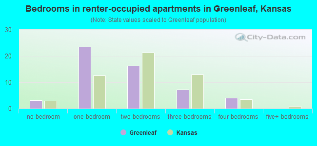Bedrooms in renter-occupied apartments in Greenleaf, Kansas