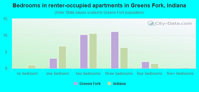 Bedrooms in renter-occupied apartments in Greens Fork, Indiana