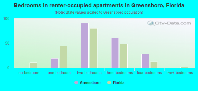 Bedrooms in renter-occupied apartments in Greensboro, Florida