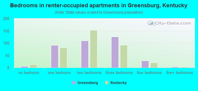 Bedrooms in renter-occupied apartments in Greensburg, Kentucky