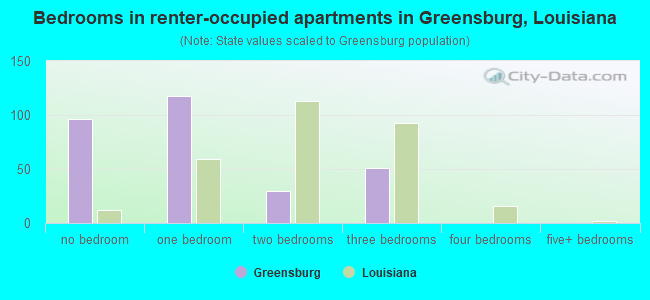 Bedrooms in renter-occupied apartments in Greensburg, Louisiana