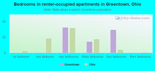 Bedrooms in renter-occupied apartments in Greentown, Ohio