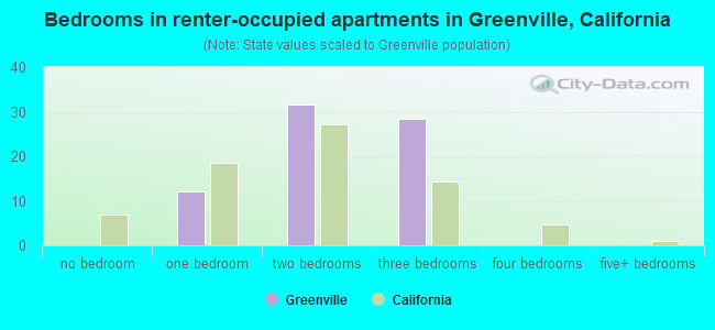 Bedrooms in renter-occupied apartments in Greenville, California