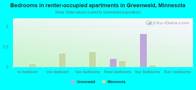 Bedrooms in renter-occupied apartments in Greenwald, Minnesota