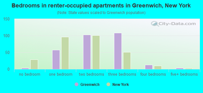 Bedrooms in renter-occupied apartments in Greenwich, New York