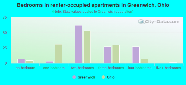 Bedrooms in renter-occupied apartments in Greenwich, Ohio