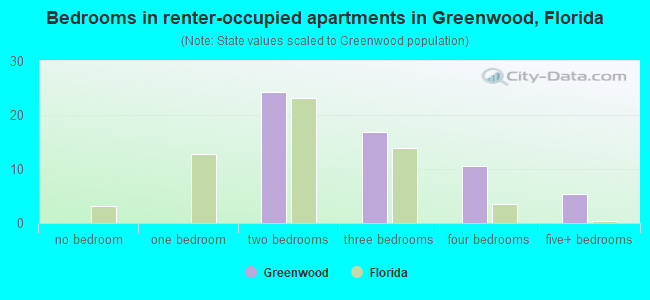 Bedrooms in renter-occupied apartments in Greenwood, Florida