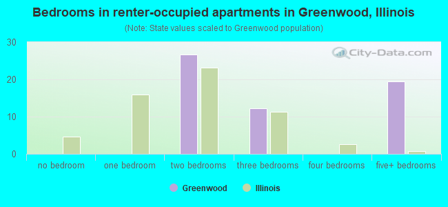 Bedrooms in renter-occupied apartments in Greenwood, Illinois