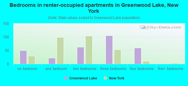 Bedrooms in renter-occupied apartments in Greenwood Lake, New York