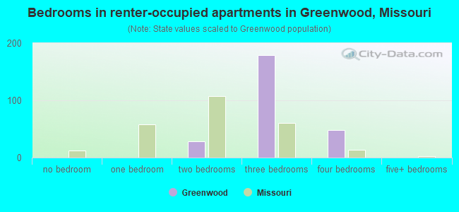 Bedrooms in renter-occupied apartments in Greenwood, Missouri