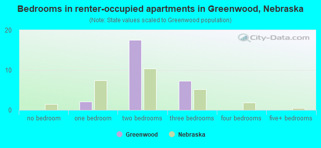 Bedrooms in renter-occupied apartments in Greenwood, Nebraska