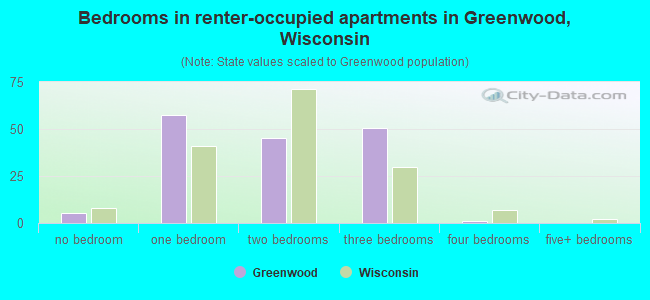 Bedrooms in renter-occupied apartments in Greenwood, Wisconsin