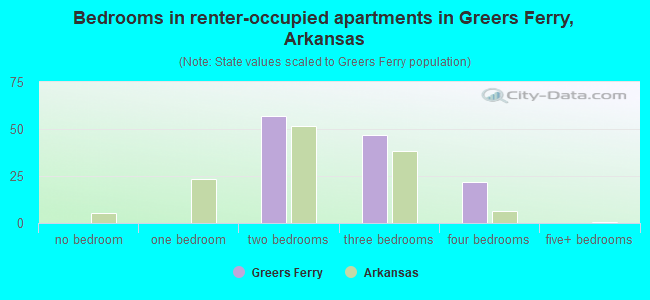 Bedrooms in renter-occupied apartments in Greers Ferry, Arkansas