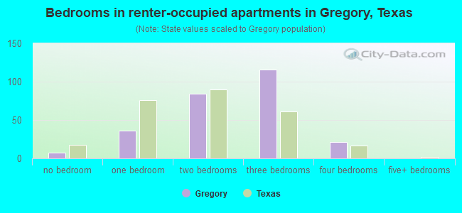 Bedrooms in renter-occupied apartments in Gregory, Texas