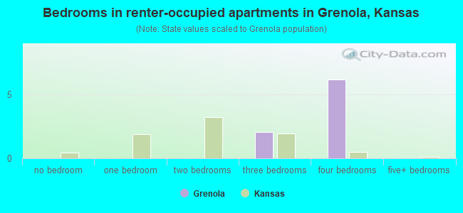 Bedrooms in renter-occupied apartments in Grenola, Kansas
