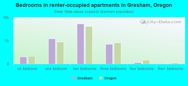 Bedrooms in renter-occupied apartments in Gresham, Oregon