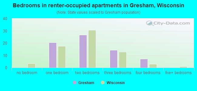Bedrooms in renter-occupied apartments in Gresham, Wisconsin