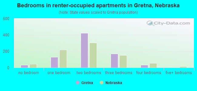 Bedrooms in renter-occupied apartments in Gretna, Nebraska