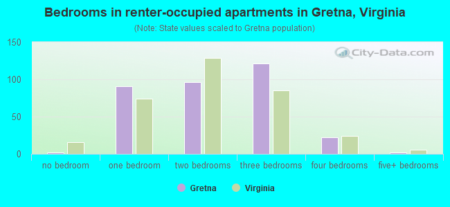 Bedrooms in renter-occupied apartments in Gretna, Virginia