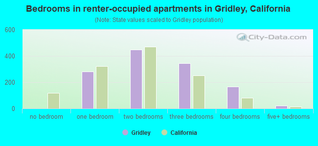 Bedrooms in renter-occupied apartments in Gridley, California