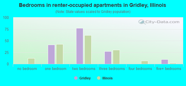 Bedrooms in renter-occupied apartments in Gridley, Illinois