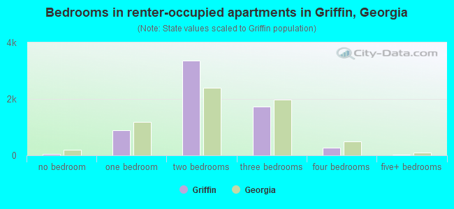 Bedrooms in renter-occupied apartments in Griffin, Georgia