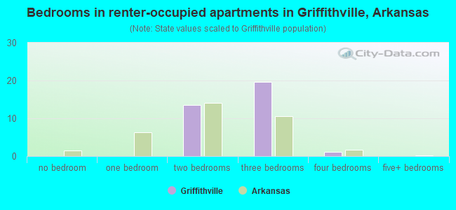 Bedrooms in renter-occupied apartments in Griffithville, Arkansas