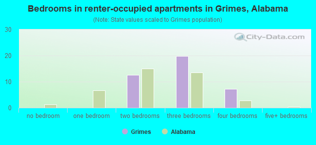 Bedrooms in renter-occupied apartments in Grimes, Alabama