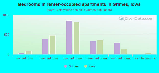 Bedrooms in renter-occupied apartments in Grimes, Iowa