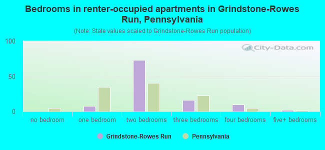 Bedrooms in renter-occupied apartments in Grindstone-Rowes Run, Pennsylvania