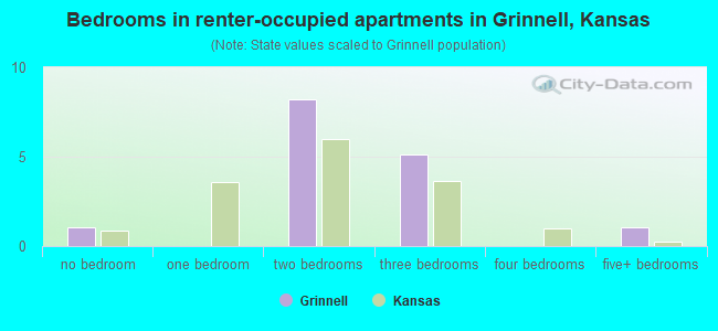 Bedrooms in renter-occupied apartments in Grinnell, Kansas