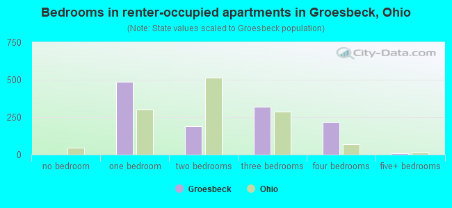 Bedrooms in renter-occupied apartments in Groesbeck, Ohio