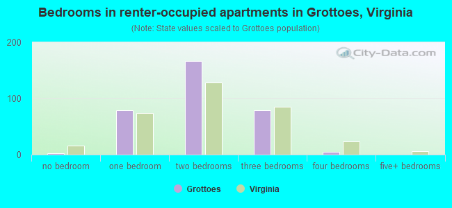 Bedrooms in renter-occupied apartments in Grottoes, Virginia