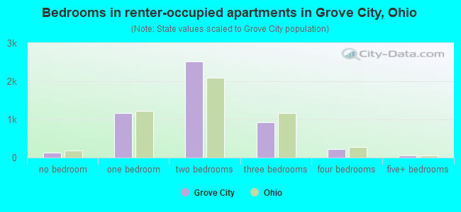 Bedrooms in renter-occupied apartments in Grove City, Ohio