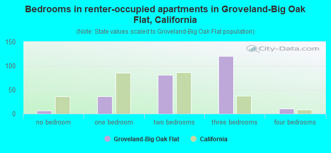 Bedrooms in renter-occupied apartments in Groveland-Big Oak Flat, California