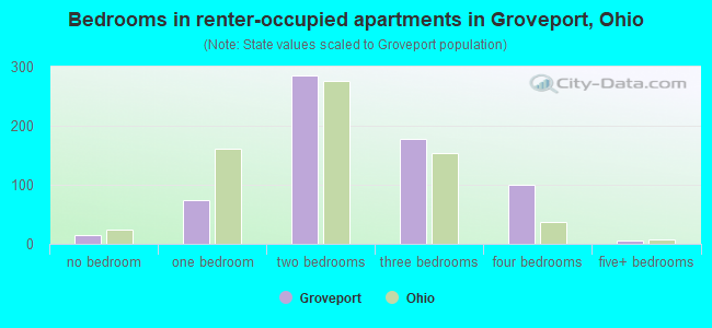 Bedrooms in renter-occupied apartments in Groveport, Ohio