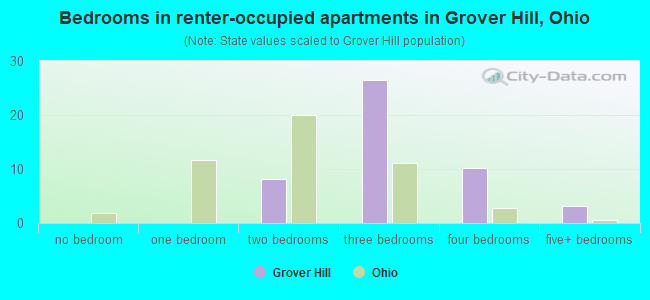 Bedrooms in renter-occupied apartments in Grover Hill, Ohio