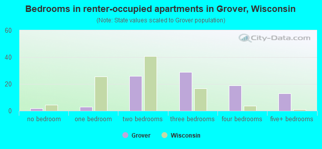 Bedrooms in renter-occupied apartments in Grover, Wisconsin