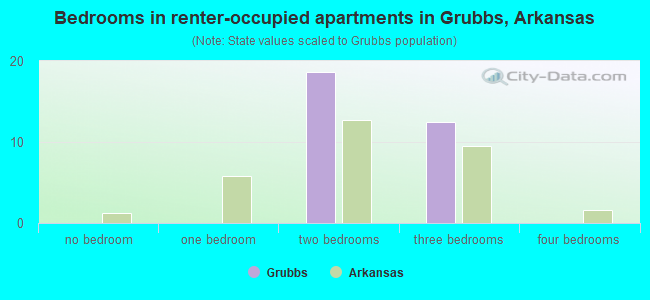 Bedrooms in renter-occupied apartments in Grubbs, Arkansas