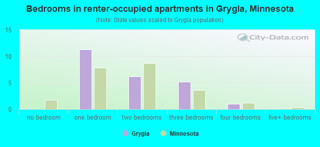Bedrooms in renter-occupied apartments in Grygla, Minnesota