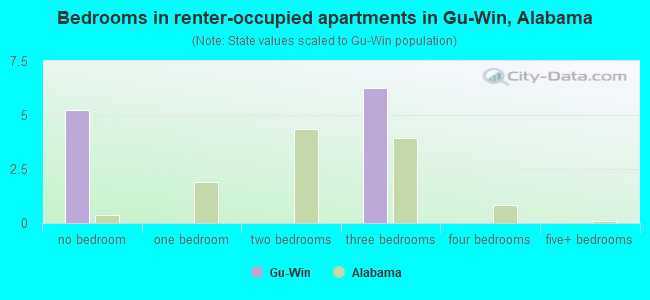 Bedrooms in renter-occupied apartments in Gu-Win, Alabama