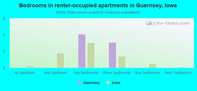 Bedrooms in renter-occupied apartments in Guernsey, Iowa