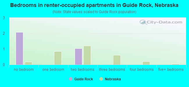 Bedrooms in renter-occupied apartments in Guide Rock, Nebraska