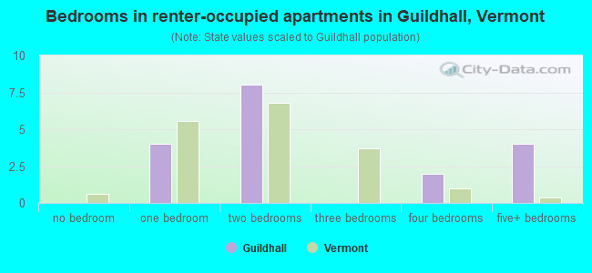 Bedrooms in renter-occupied apartments in Guildhall, Vermont