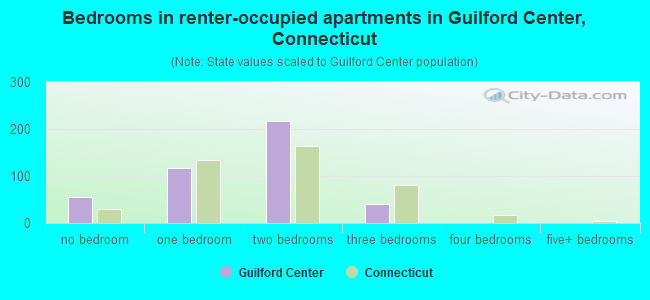 Bedrooms in renter-occupied apartments in Guilford Center, Connecticut