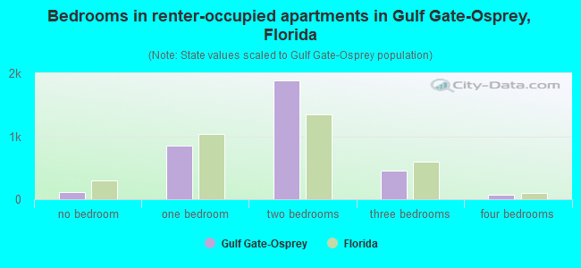 Bedrooms in renter-occupied apartments in Gulf Gate-Osprey, Florida