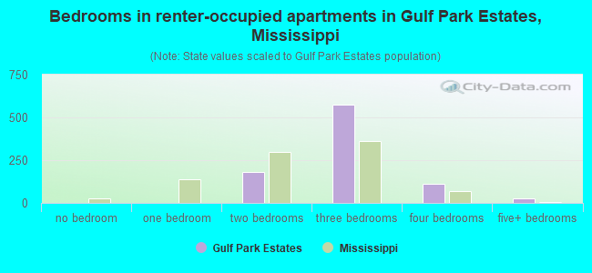 Bedrooms in renter-occupied apartments in Gulf Park Estates, Mississippi