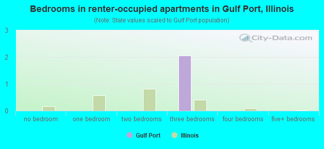 Bedrooms in renter-occupied apartments in Gulf Port, Illinois