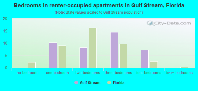 Bedrooms in renter-occupied apartments in Gulf Stream, Florida