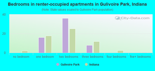 Bedrooms in renter-occupied apartments in Gulivoire Park, Indiana